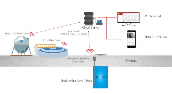Sistema de monitoreo del detector de nivel de agua personalizado Controlador de bomba sumergible Indicador de sensor automático 7